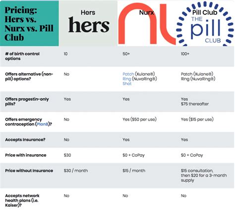 pill club vs nurx